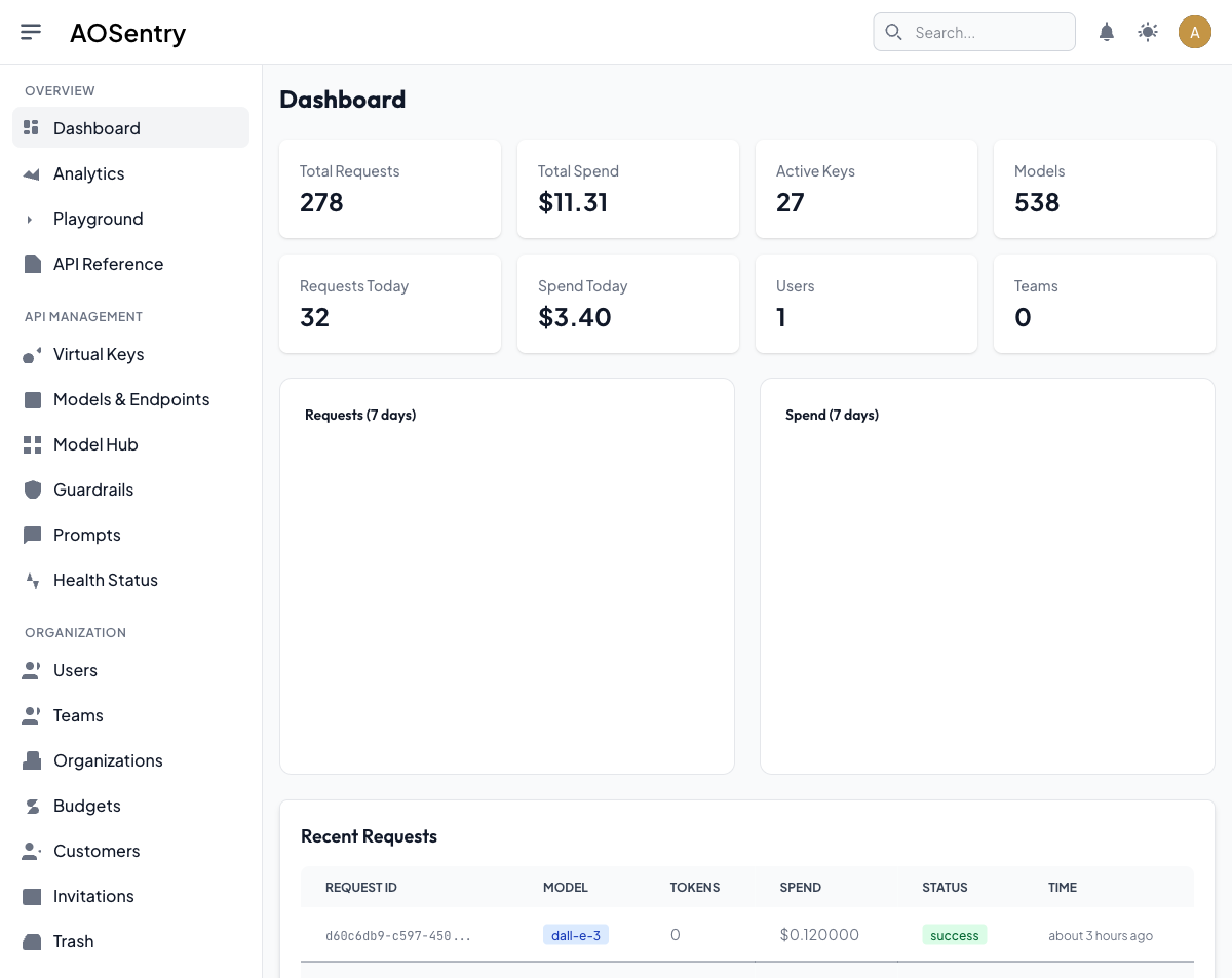 AOSentry Rails admin dashboard showing request metrics and spend tracking