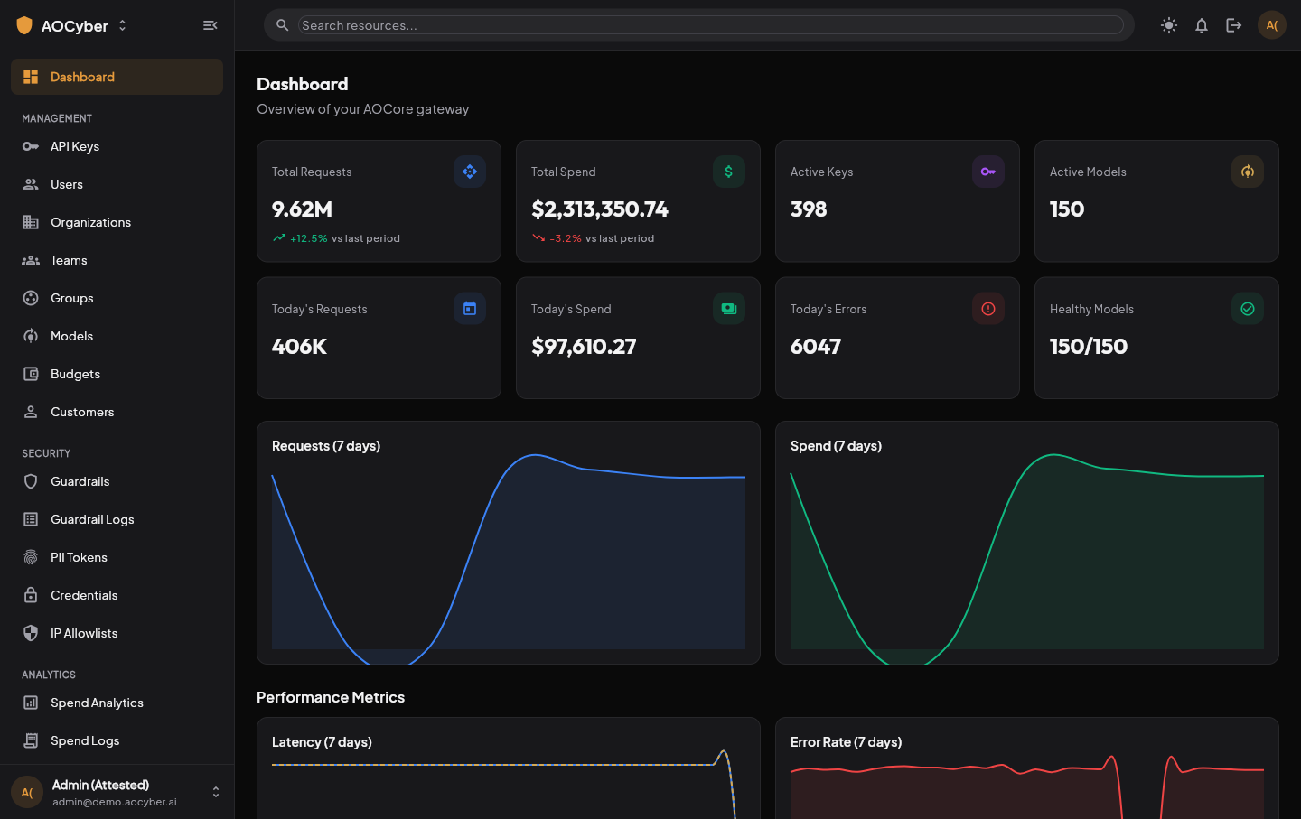 AOCore gateway dashboard showing total requests, total spend, active keys and models, with 7-day request and spend charts