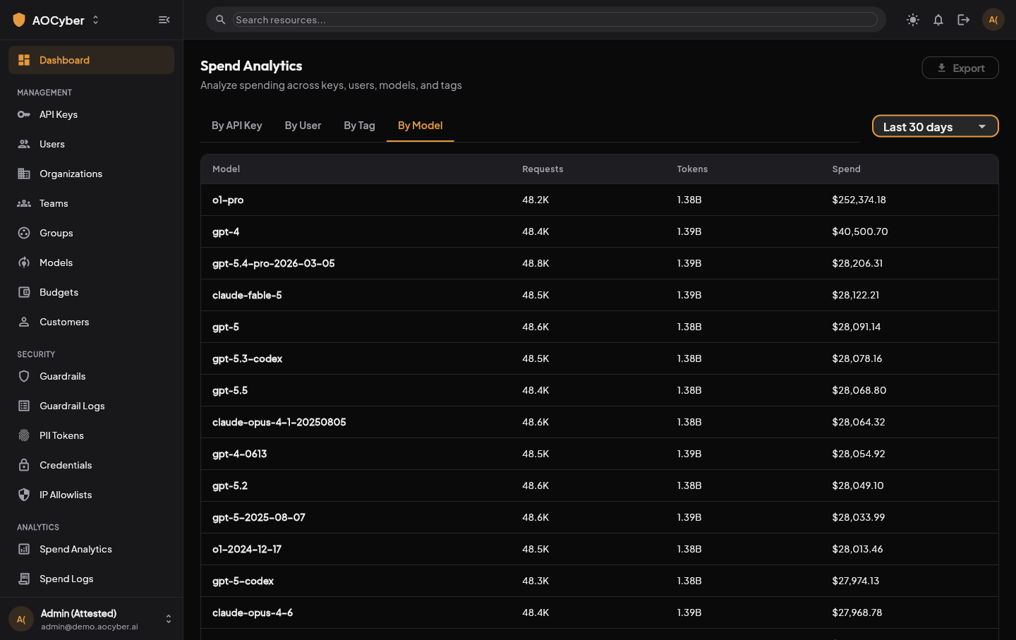 AOCore spend analytics table breaking down requests, tokens and spend by model